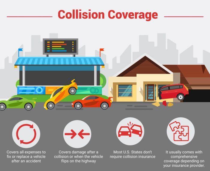 State Farm liability and collision coverage