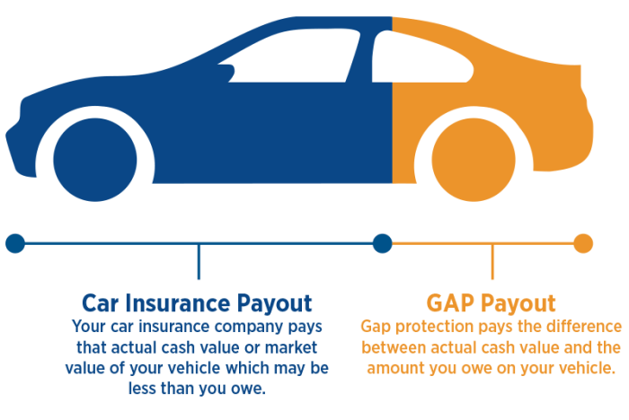 Gap usaa coverage investigation nationwide calculated