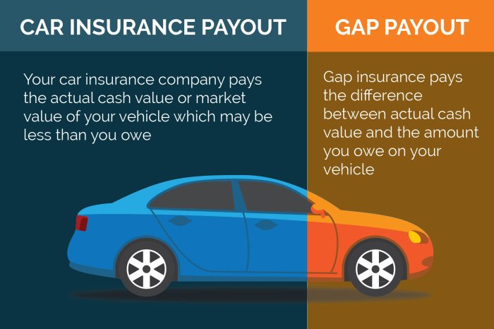 State Farm gap insurance coverage